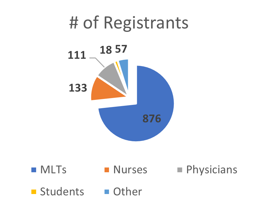 Pie graph of number of registrants