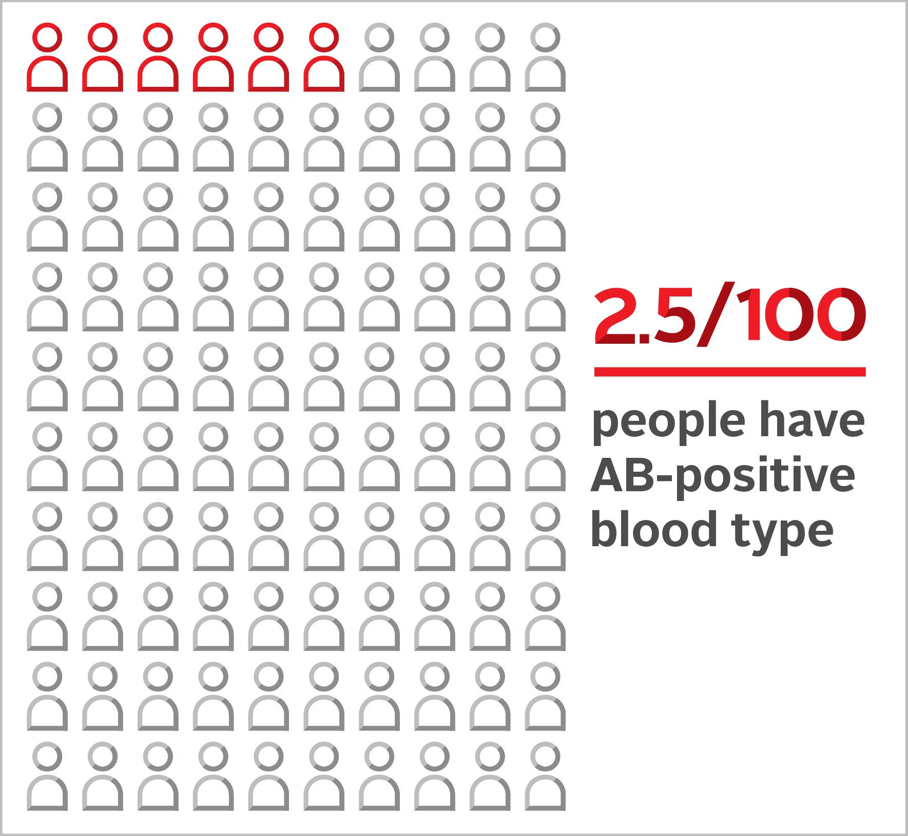 AB positive Blood Type