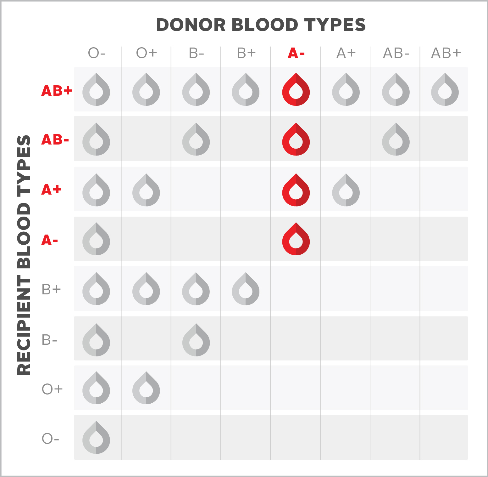 A negative A Blood Type Blood ca