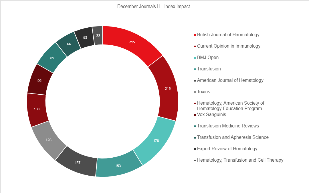 December Journals H- Index Impact