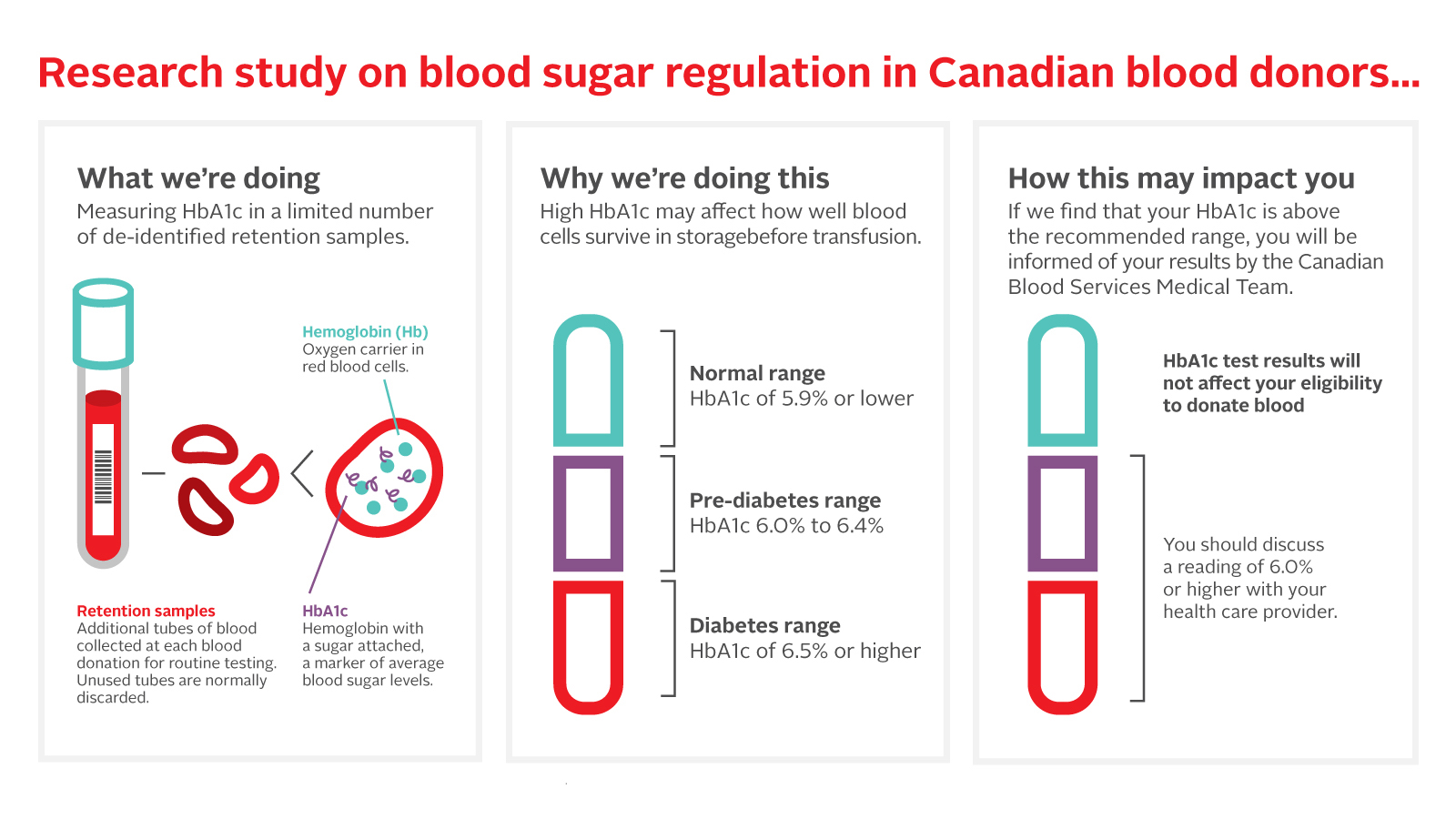 Research study on blood sugar regulation in Canadian blood donors