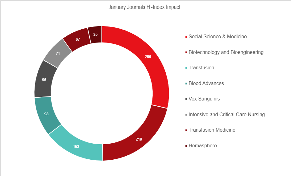 Figure 1: Total January publications represented by the publishing journals’ H-index number, where the chart area corresponds to each H-index value in descending order.