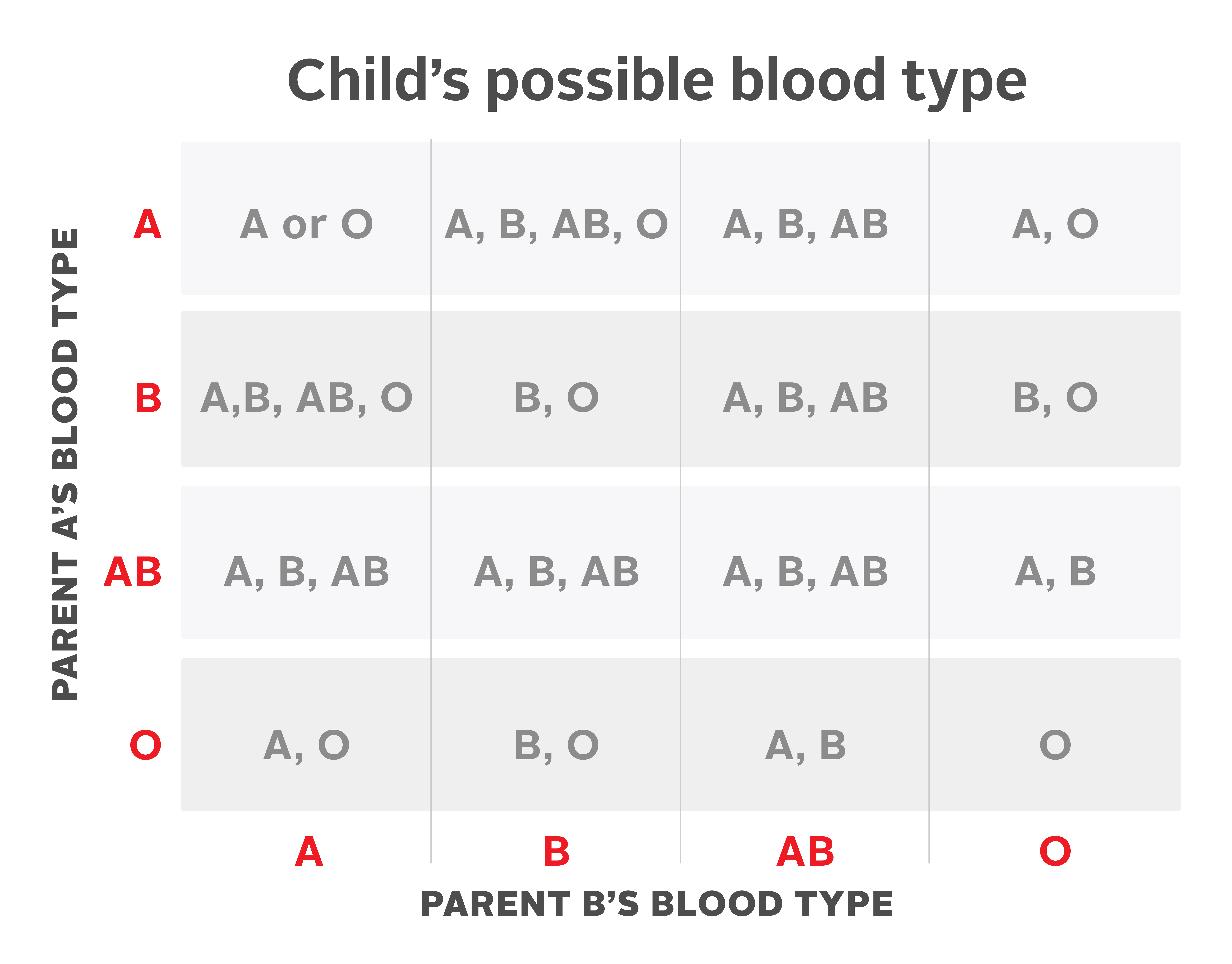 If my blood type is O positive, what kind of blood types did my parents  have?