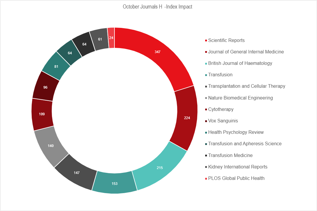 October Journals H - Index impact