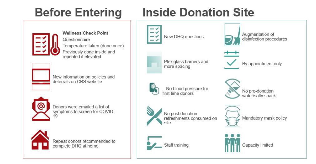 Before Entering and inside donation site infographic.