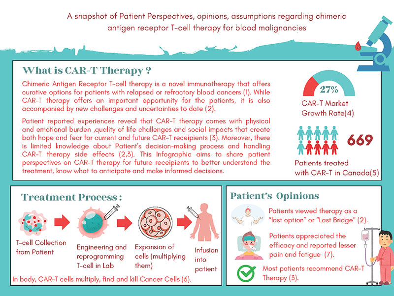 An infographic that describes what CAR-T Therapy is, the treatment process, and patient testimonials.