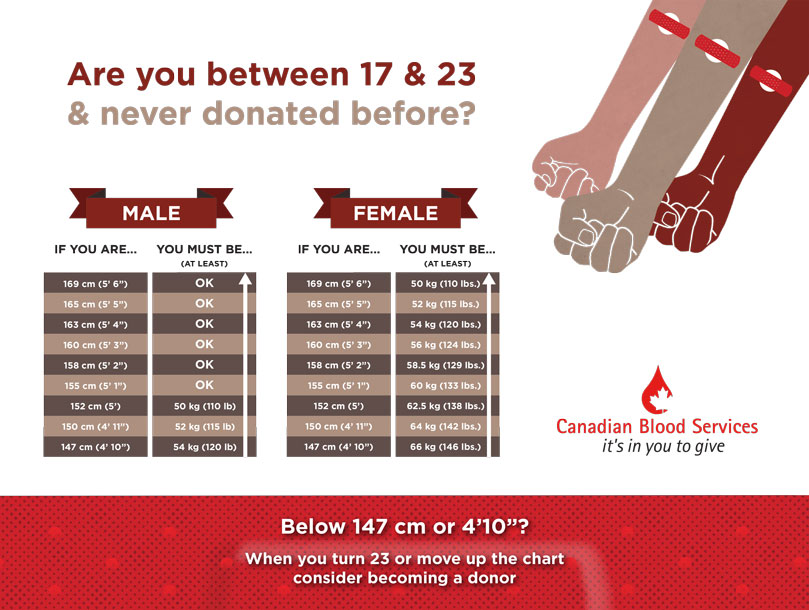 Can I Donate? Canadian Blood Services
