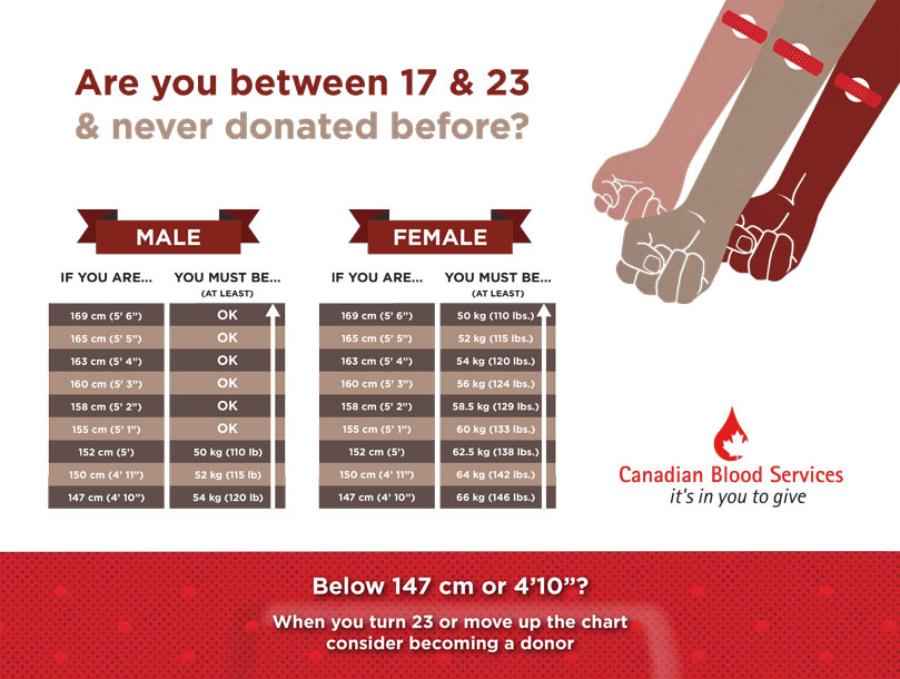 what-age-can-i-donate-blood