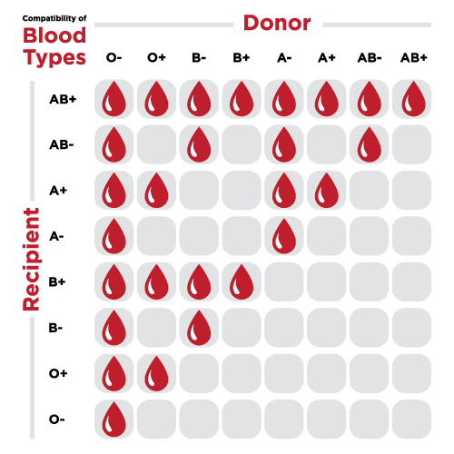 Can you find a list of rare blood types online?