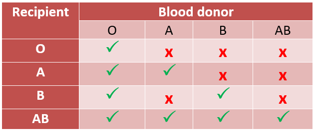 Blood Type Matching Chart 