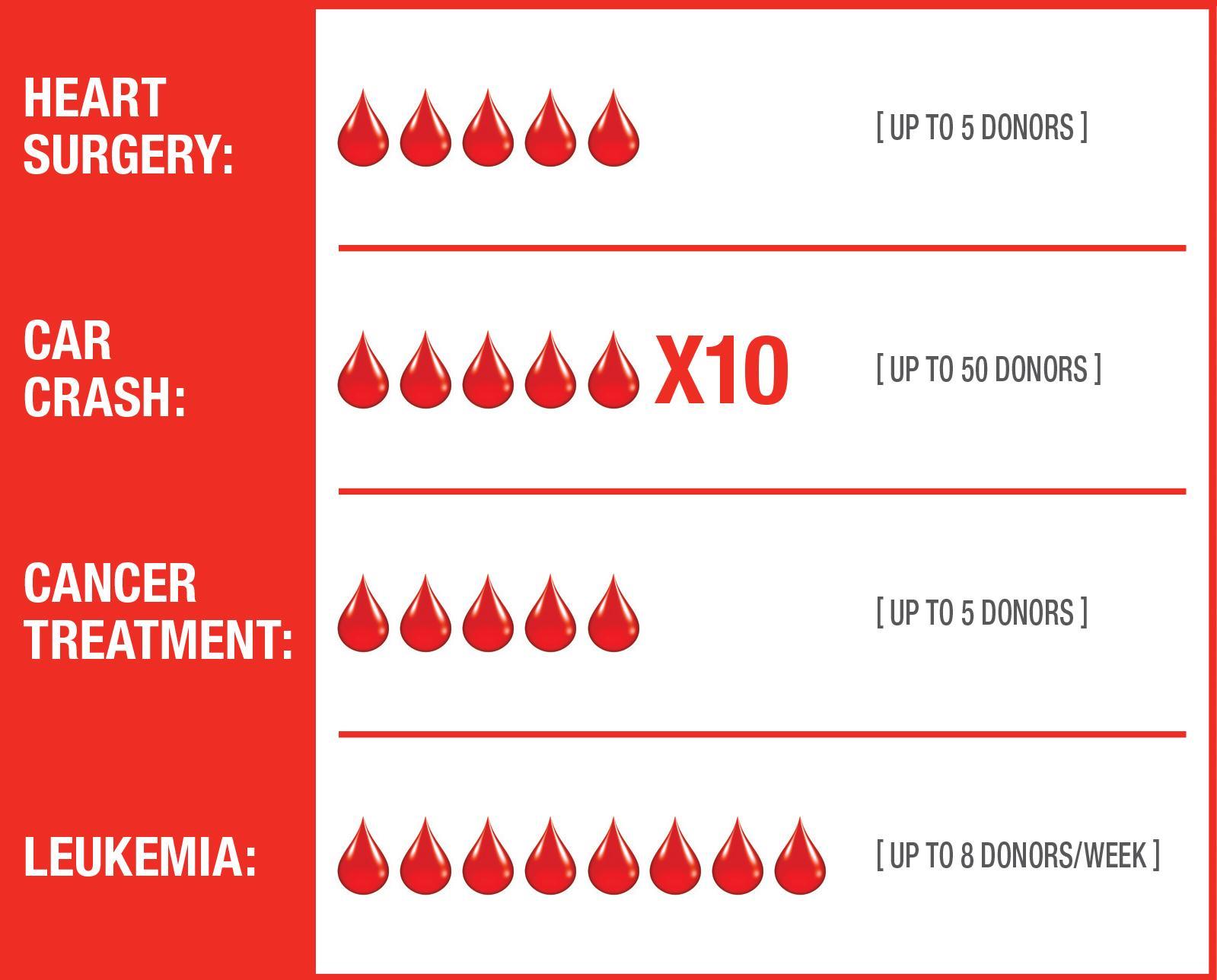 World Blood Donor Day 8 Facts About Blood Donation