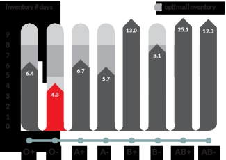 Levels of all Blood Types