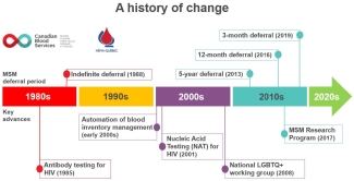 Graphic of MSM deferral policy from 1980 to 2020