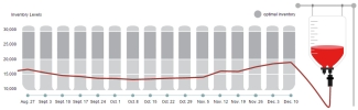 Chart of weekly blood donors from August to December