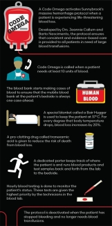 A code omega activates Sunnybrook’s massive hemorrhage protocol when a patient is experiencing life-threatening blood loss.   Developed by Drs. Jeannie Callum and Barto Nascimento, the protocol ensures that consistent and evidence-based care is provided to all patients in need of large blood transfusions. Code Omega is called when a patient needs at least 10 units of blood. The blood bank starts making cases of blood to ensure that the mobile blood bank at the patient’s bedside is always one case ahead.  A special blanket called Bair Hugger is used to keep the patient at 37 degrees Celsius.  For every degree that body temperature drops, blood loss increases by 20%. A pro-clotting drug called tranexamic acid is given to reduce the risk of death from blood loss. A  dedicated porter keeps track of where the patient is and runs blood products and test samples back and for the from the lab to the bedside. Hourly blood testing is done to monitor the patient’s status.  These tests are given the highest priority by the technicians in the blood lab. The protocol is deactivated when the patient has stopped bleeding and no longer needs blood transfusions.
