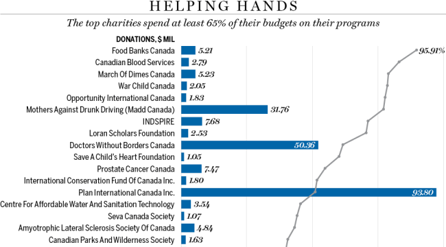 Image of a graph of Helping Hands and the top charities spending at least 65% of their budgets on their programs